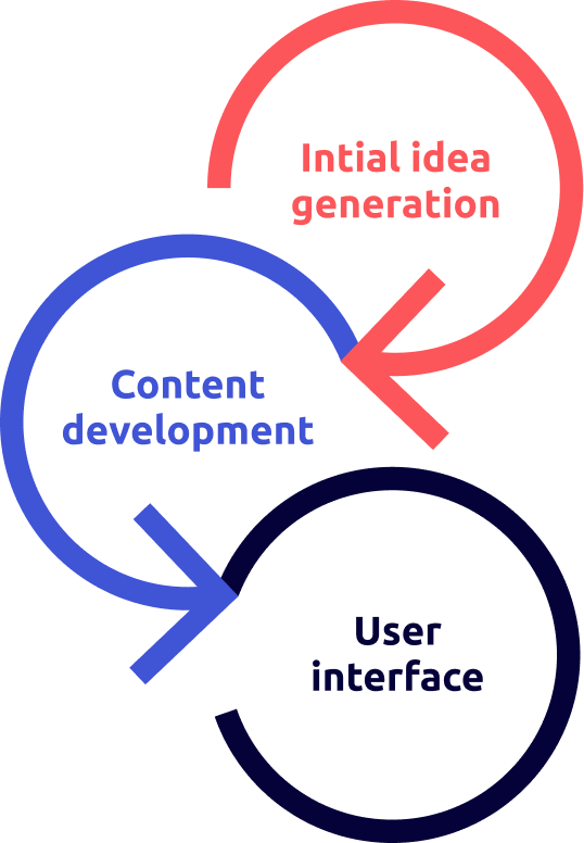Curriculum Cycle